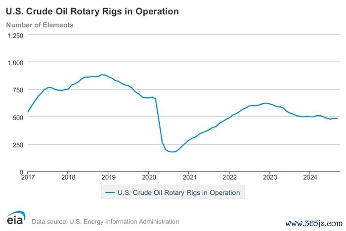 图2 好意思国活跃原油钻井数图片来源：U.S. Energy information administration