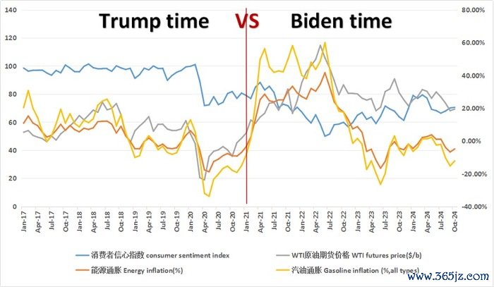 图1 特朗普时辰和拜登时辰通胀水平对比。数据来源：U.S. Bureau of Labor Statistics